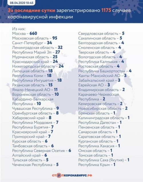 Коронавирус в России сколько зараженных. Количество зараженных COVID-19 в мире с каждым днем увеличивается: их число уже превысило 1,3 миллиона человек. Россия, как и остальные страны, столкнувшиеся с пандемией, принимает все меры по защите граждан.