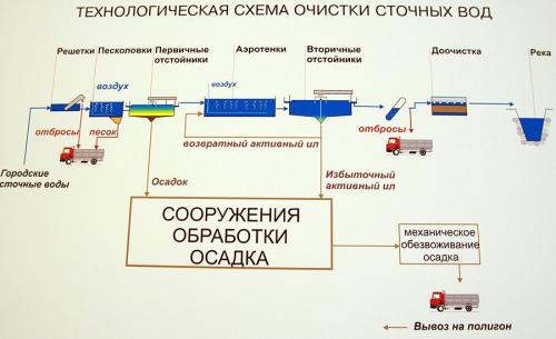 Куда идет вода после очистных сооружений. Куда течет канализация