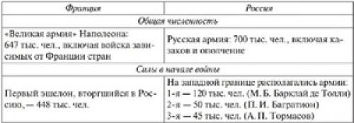 Что случилось в россии в 1812 году. Начало Отечественной войны 1812 года 06