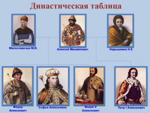 Детство Петр.  Детство и юность Петра I