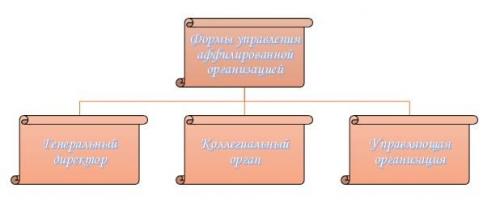 Аффилированная компания, что это такое простыми словами. Аффилированная компания