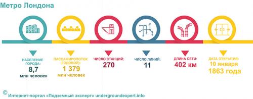 Лондонское метро. Метро Лондона – первое в мире