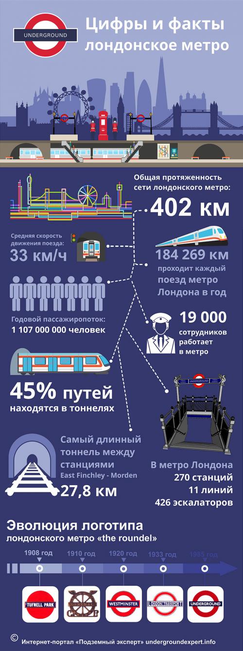 Лондонское метро. Метро Лондона – первое в мире