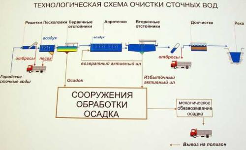 Куда сливаются отходы из канализации. Особенности канализационных устройств частного дома 06