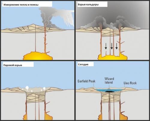 Кальдера. Что такое кальдеры? Как они образуются?