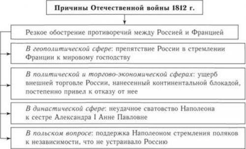 Таблица отечественная. Причины Великой Отечественной войны 1812. Причины Отечественной войны 1812 г таблица. Причины Отечественной 1812. Причины и итоги Отечественной войны 1812 года.