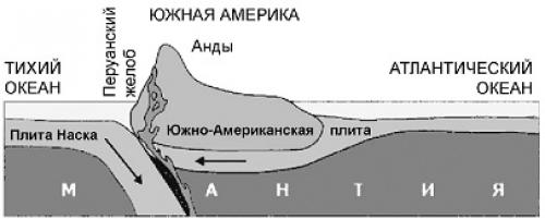 Движение литосферных плит. Теории дрейфа материков и литосферных плит