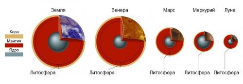 Интересные факты о планетах Земной группы. Основные факты планет Земной группы