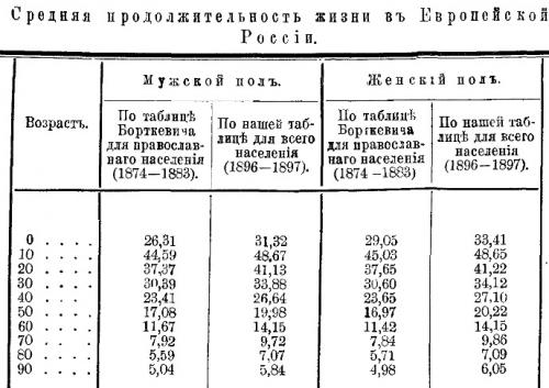 Средняя продолжительность жизни в России в 19 веке. Продолжительность жизни в Российской империи (без учёта детской смертности)