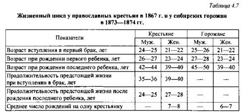 Средняя продолжительность жизни в России в 19 веке. Продолжительность жизни в Российской империи (без учёта детской смертности)