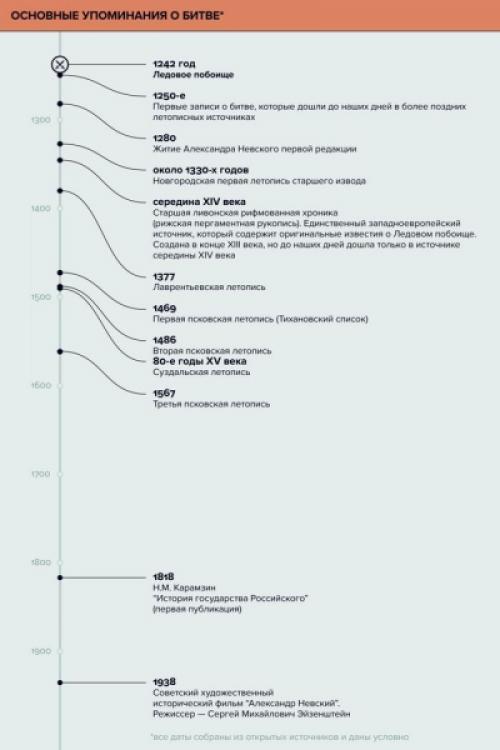 Ледовое побоище Факты. 3 факта о Ледовом побоище, которых нет в учебнике 04 Ледовое побоище Факты. 3 факта о Ледовом побоище, которых нет в учебнике 04