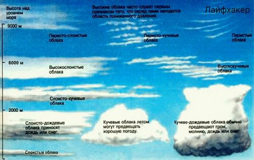 Сколько весит облако. Сколько на самом деле весит облако?