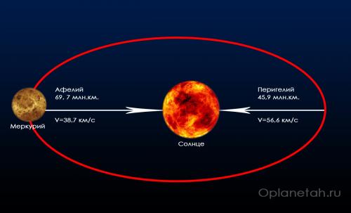 Интересные факты про планеты солнечной системы. Интересные факты о Меркурии: особенности, загадки, исследования