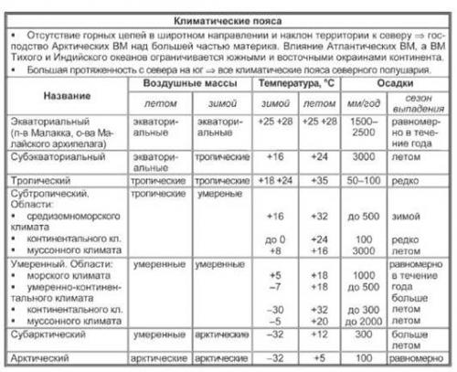 10 особенностей Евразии.  Климат Евразии