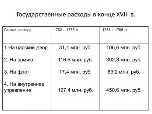 Вторая половина 18 века года. Экономическое развитие России во второй половине 18 века