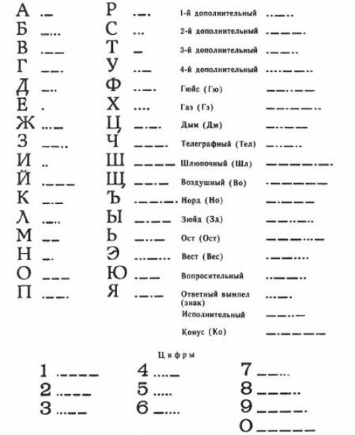 Азбука Морзе история. История Азбуки Морзе