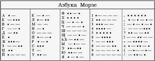 Азбука Морзе на войне. Азбука Морзе. История создания