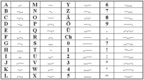 Азбука Морзе история. История Азбуки Морзе