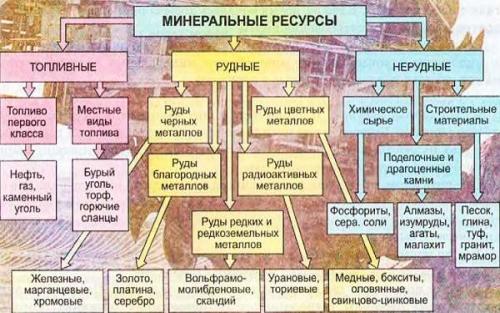 Особенности минеральных ресурсов. Минеральные ресурсы значение, проблемы и перспективы использования