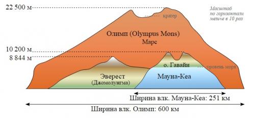 Интересные факты о Марсе