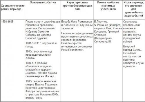 Хроника смуты. Итоги Смутного времени