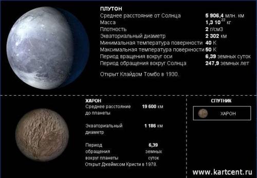 Карликовые планеты интересные факты. Познавательная и интересная информация о Плутоне