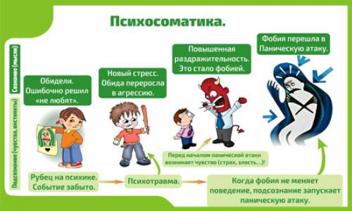 Психосоматика болезней у детей. Характеристика психосоматики