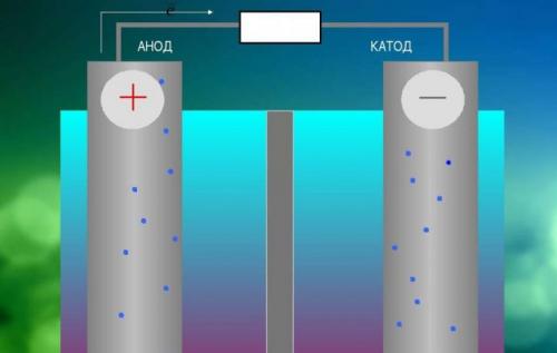 Электролиз это. Что такое электролиз