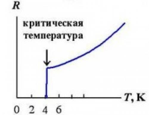 Критическая температура. Критическая температура график. Литическая температура. Понятие критической температуры.