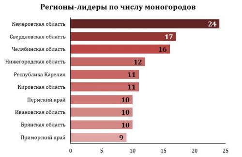 Какой из городов России не относится к моногородам. Сколько моногородов в России