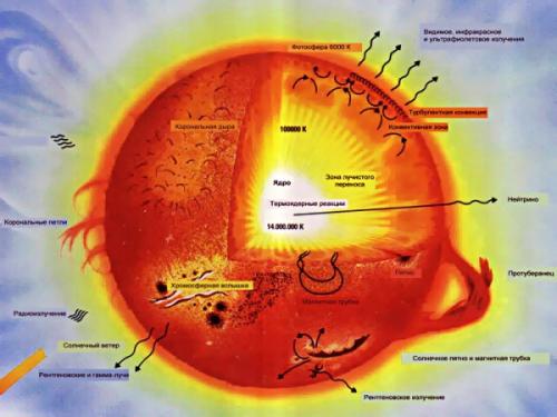 Температура Солнца в градусах. Поверхность Солнца. Температура на поверхности Солнца