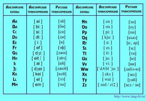 Как звучит английский алфавит. Английские буквы и их транскрипция. Плюс ходовые сочетания английских букв. Понятно и доступно