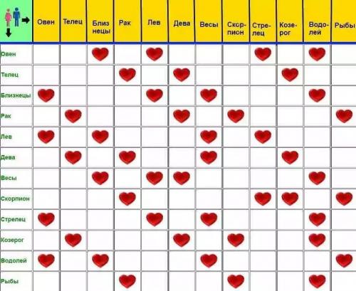 Знаки зодиака: совместимость по таблице