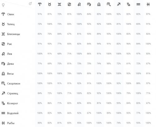 Знаки зодиака: совместимость по таблице