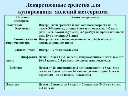 Дешевые таблетки от вздутия живота. Какие таблетки помогают от метеоризма?