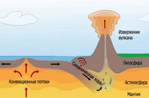 7 литосферных плит. Движение литосферы Земли.