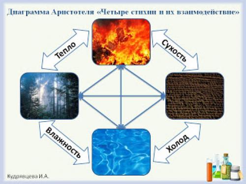 Как произошли названия химических элементов. Немного о том, как появились названия элементов...