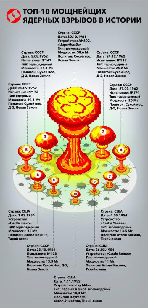 10 самых мощных ядерных взрывов. Пик ядерной мегаломании пришелся на осень 1961 года - на безлюдном советском севере, где остров Новая Земля, военные СССР взорвали Царь-бомбу