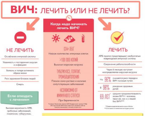 Возможно ли вылечиться от ВИЧ. Можно ли вылечить инфицированного ВИЧ