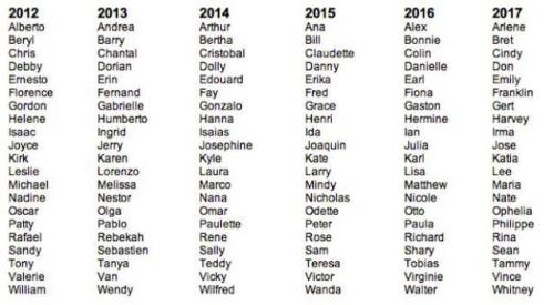 Почему ураганам дают человеческие имена. Харви + Катрина: Кто и почему дает имена ураганам, штормам и цунами