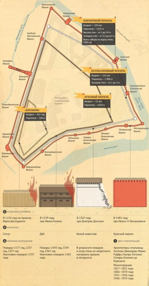 Интересные неизвестные факты о Кремле. Интересные факты о Кремле