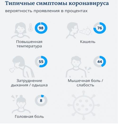 Чем лечиться от коронавируса в домашних условиях. Коронавирус в цифрах и фактах