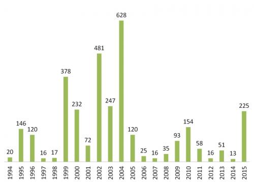 Массовые террористические акты. Список терактов и жертв в России с 2000 - 2020 года. 01 Массовые террористические акты. Список терактов и жертв в России с 2000 - 2020 года. 01