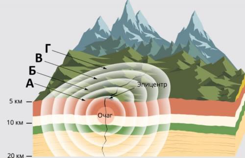 Можно ли землетрясения считать природным явлением или есть человеческий фактор. Почему происходят землетрясения