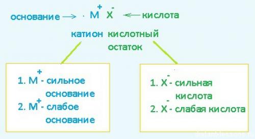 Катион слабого основания. Слабый кислотный остаток. Nh4oh сильное или слабое основание. Интеллект карта на тему гидролиз солей. Слабая кислота с резким запахом тухлых яиц.