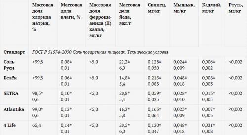Как выглядит не йодированная соль. Солевой разбор. Есть ли смысл переплачивать за йодированную соль?