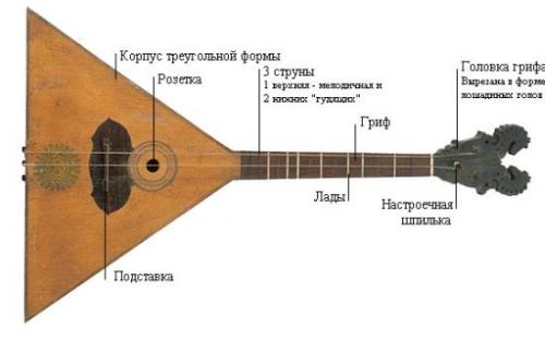Легенда о балалайке. История балалайки