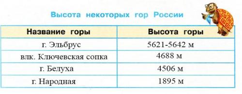 По заданию учебника подготовь сообщение об одном из географических объектов. Равнины и горы России — Плешаков 4 класс 1 часть. Рабочая тетрадь