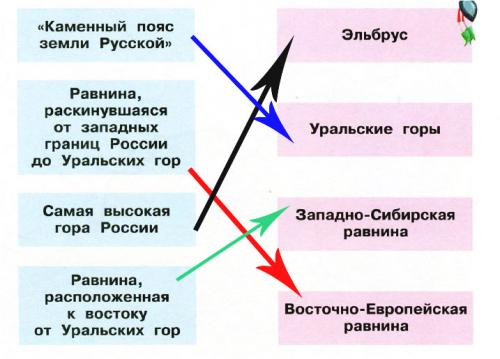 По заданию учебника подготовь сообщение об одном из географических объектов. Равнины и горы России — Плешаков 4 класс 1 часть. Рабочая тетрадь