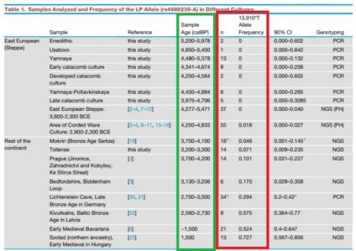 Древние люди начали пить молоко не ради лактозы. Когда ваши предки стали пить молоко во взрослом возрасте?